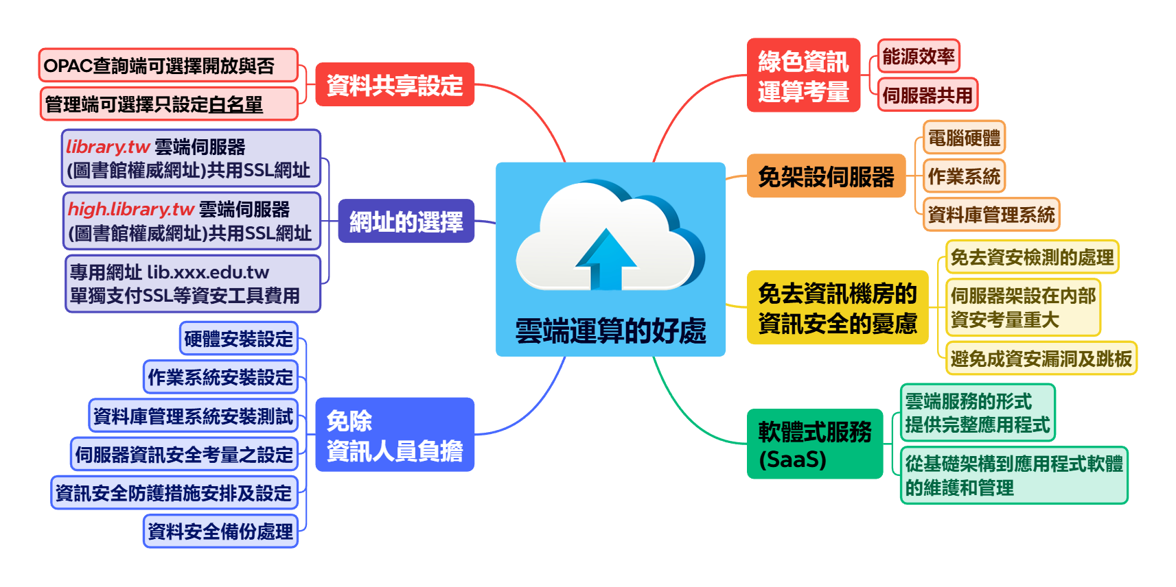 雲端運算的好處
