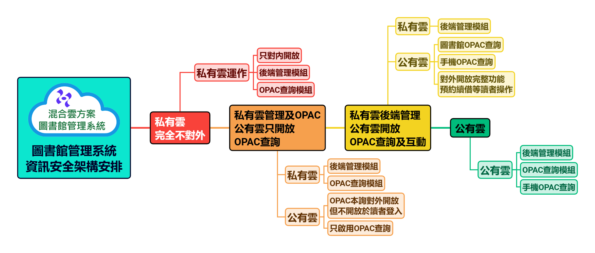 圖書館管理系統 資訊安全架構安排