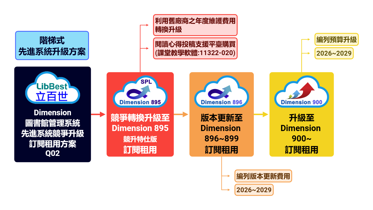 Dimension 圖書館管理系統 先進系統升級方案