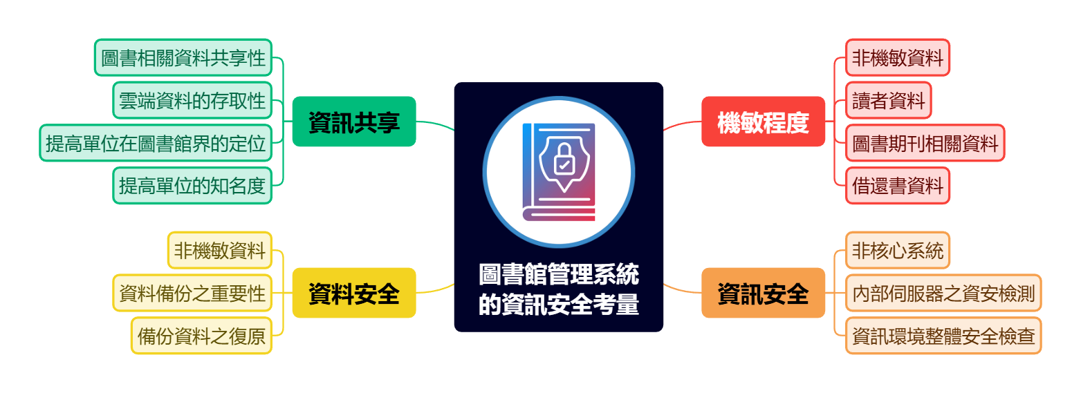 圖書館管理系統 的資訊安全考量