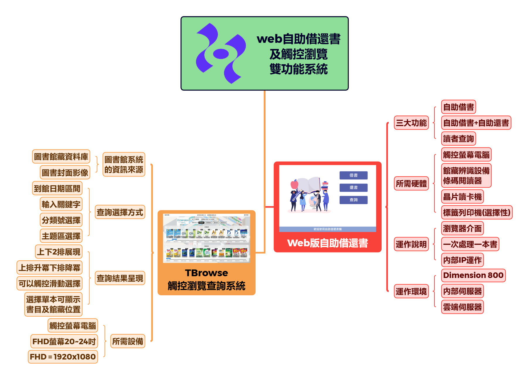 web自助借還書 及觸控瀏覽 雙功能系統