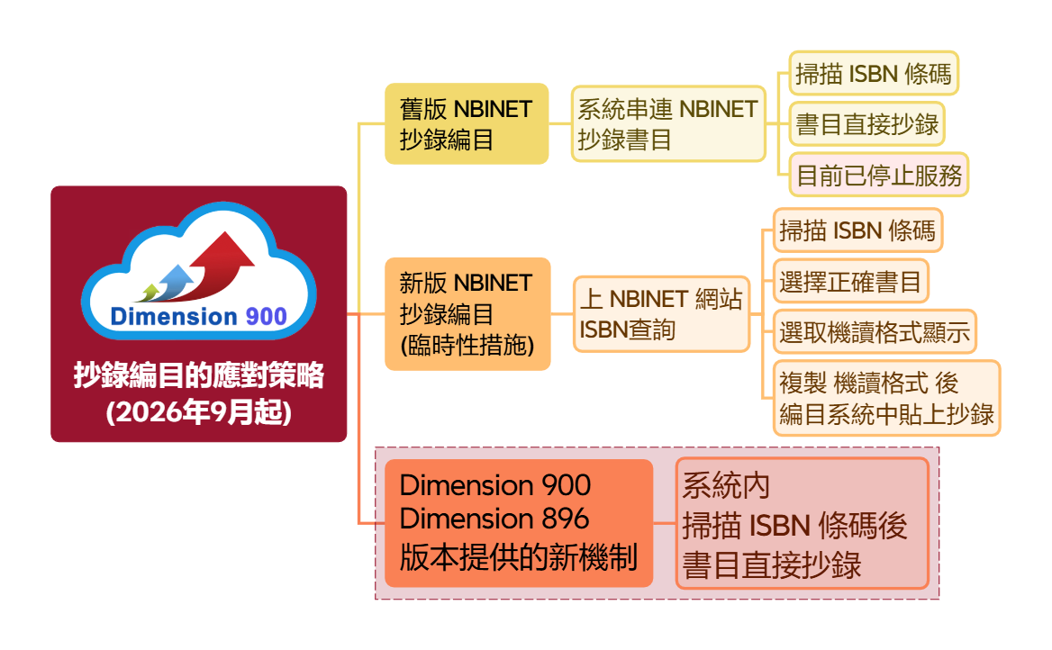 抄錄編目的應對策略(2026年9月起)