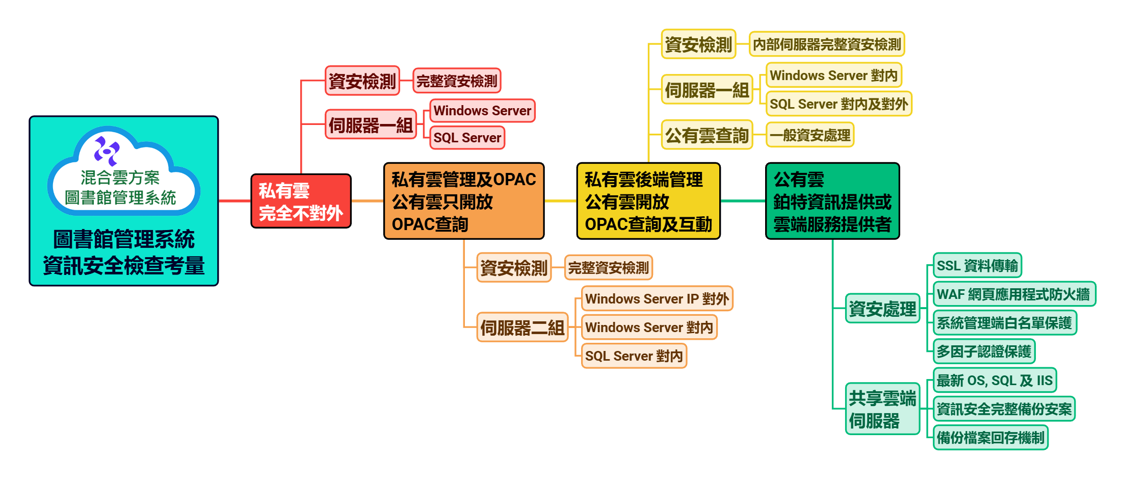 圖書館管理系統 資訊安全檢查考量