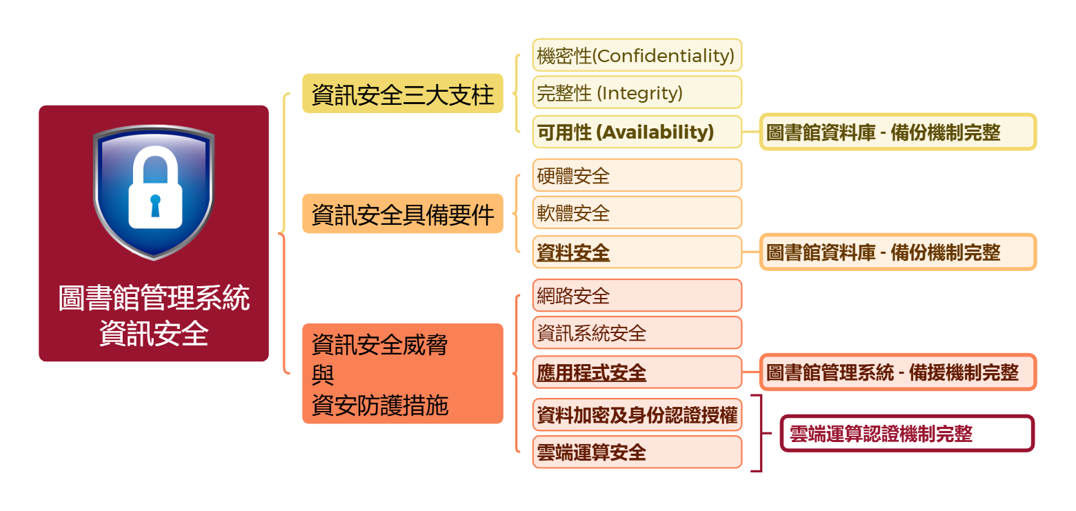圖書館管理系統 的資訊安全考量