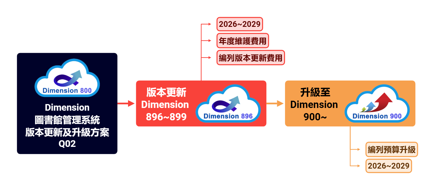 Dimension 圖書館管理系統 版本更新及升級方案