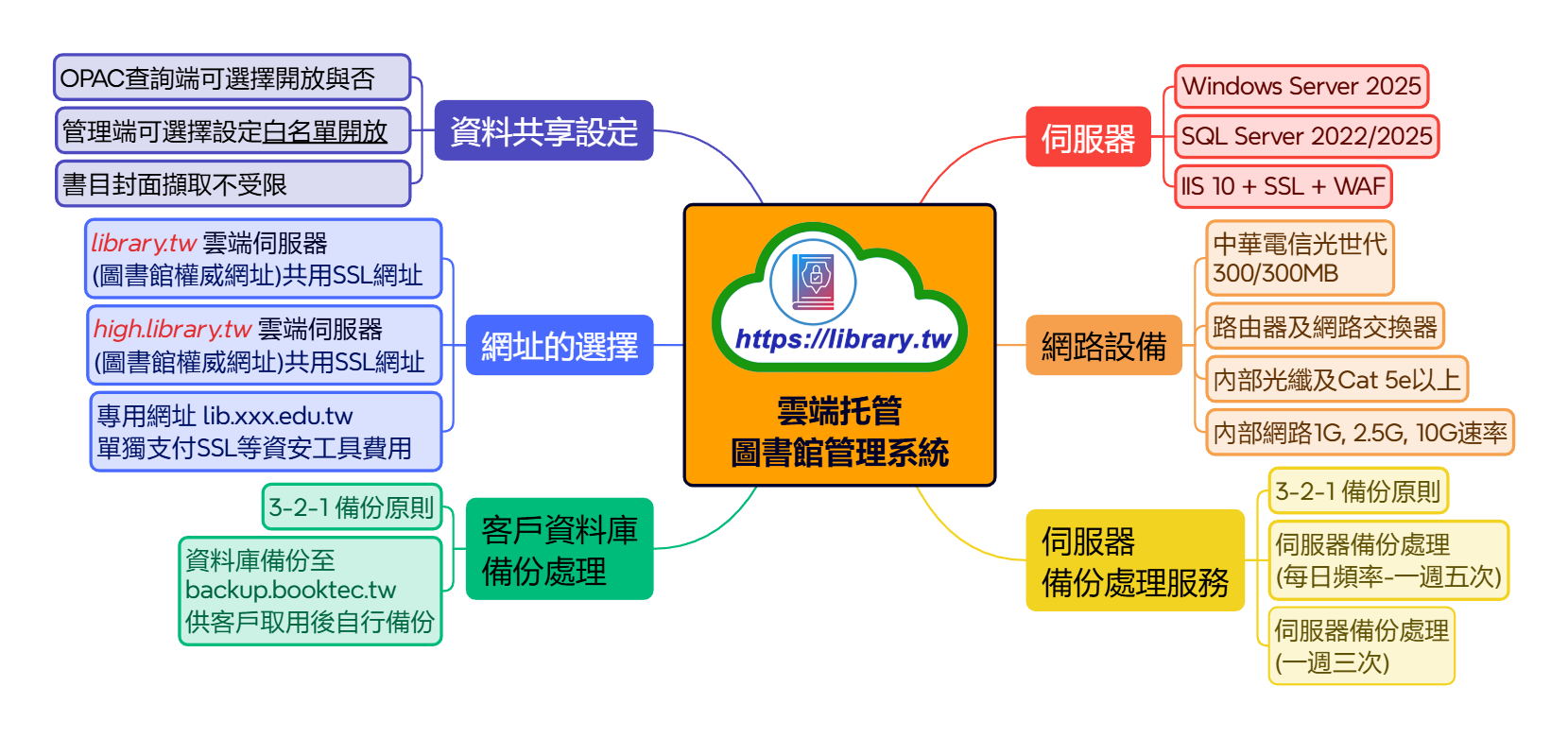 雲端托管圖書館管理系統