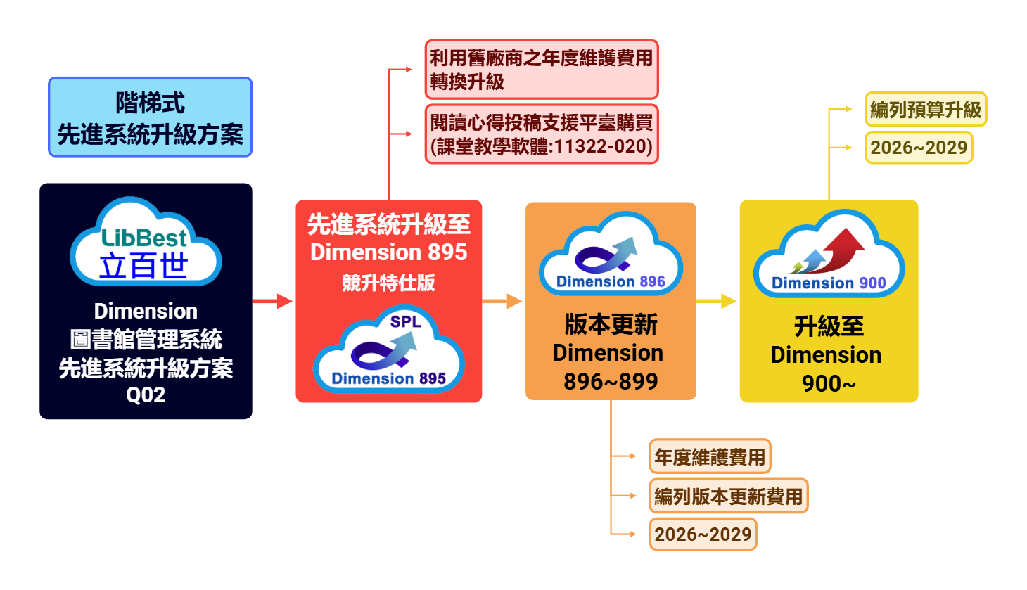 階梯式 先進系統升級方案