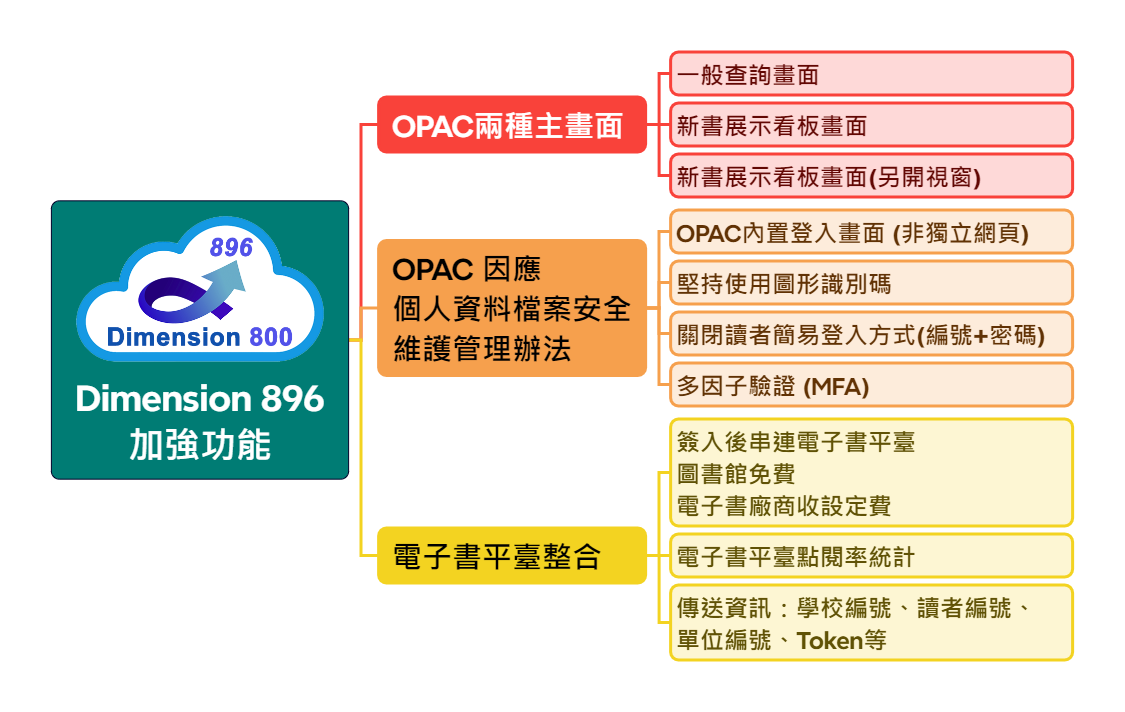 因應個人資料保護法 - 版本更新至 Dimension 896 或升級至Dimension 900