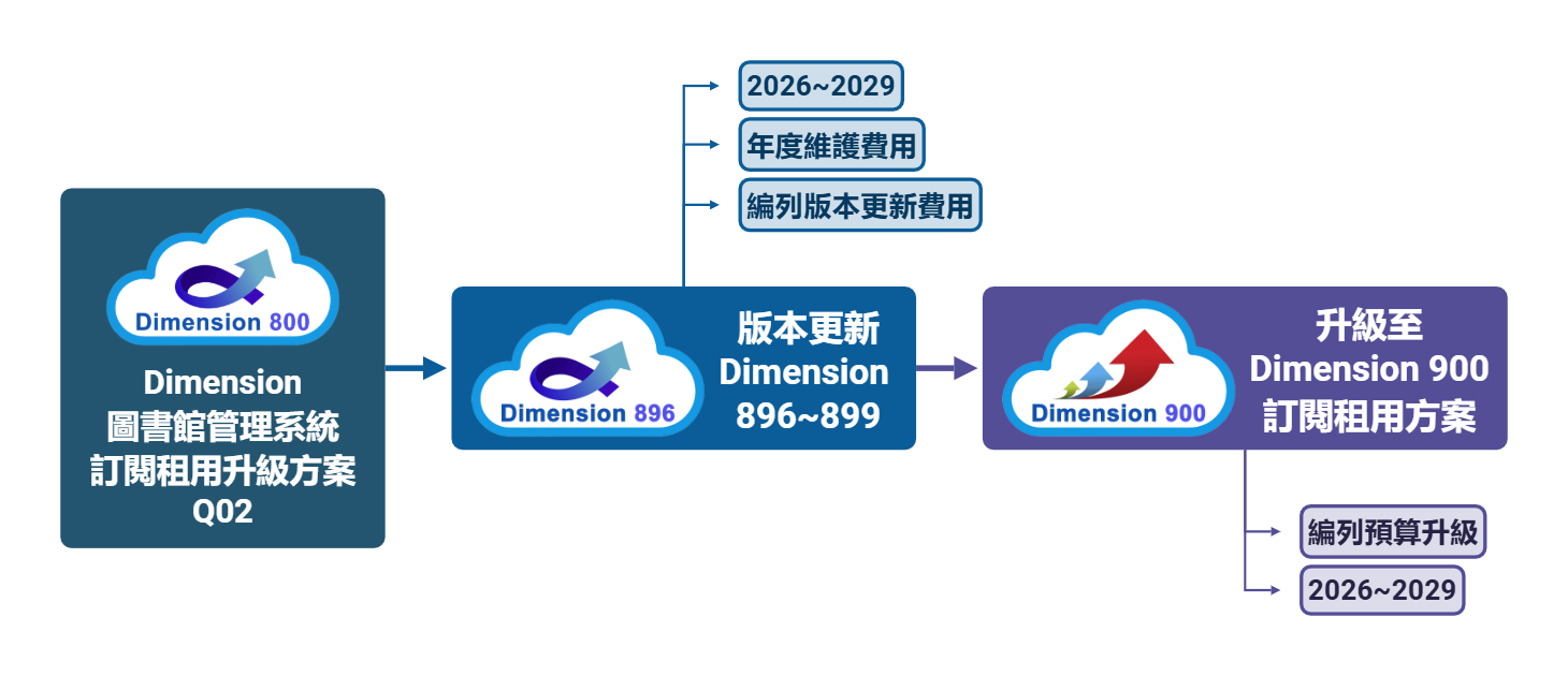 Dimension 圖書館管理系統 訂閱租用升級方案
